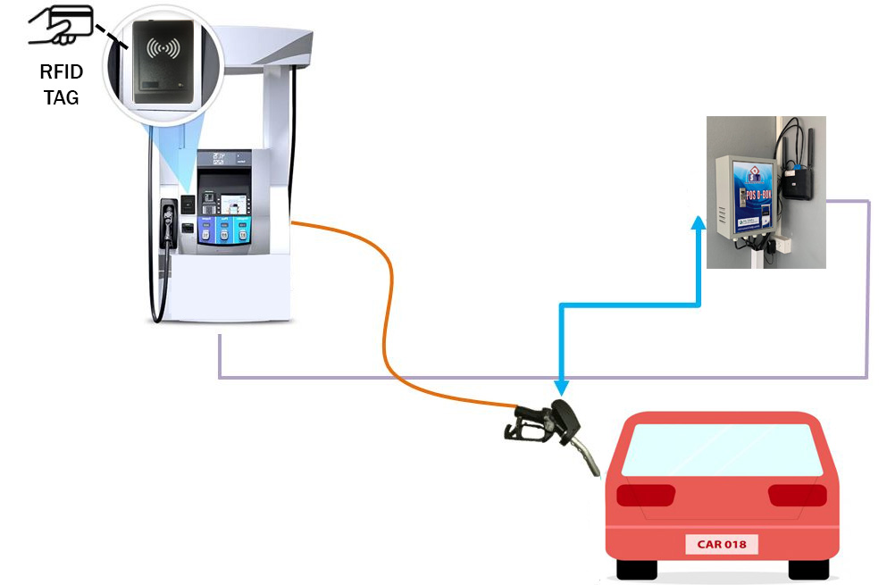 RFID Tag Solution