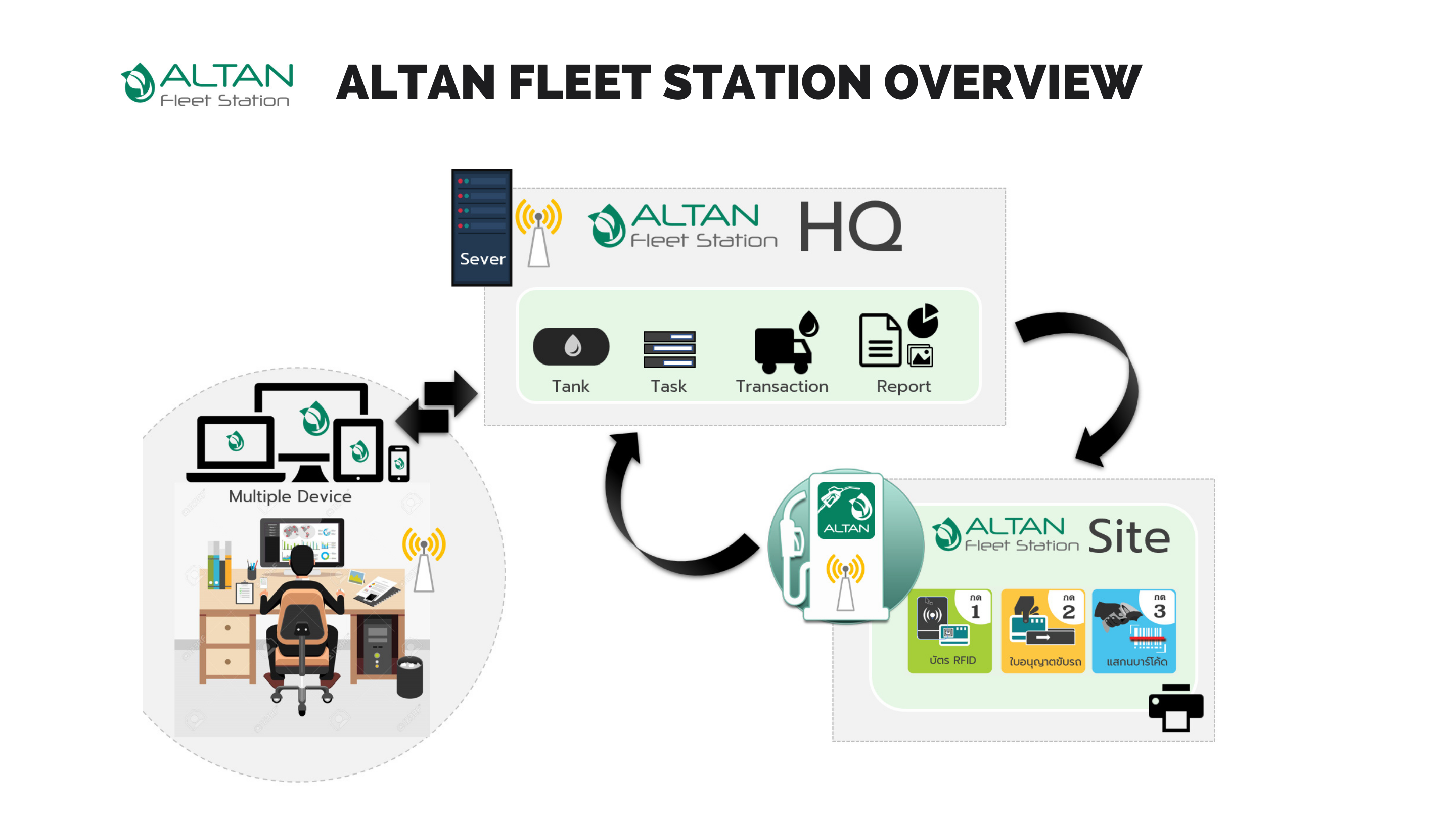 Automatic Refueling Truck Station7